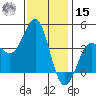 Bechers Bay tide chart for Sunday, December 15, 2024