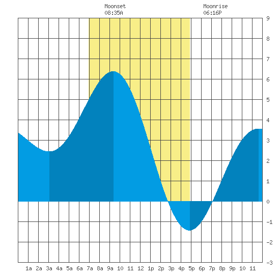 Bechers Bay tide chart for Monday, December 16, 2024