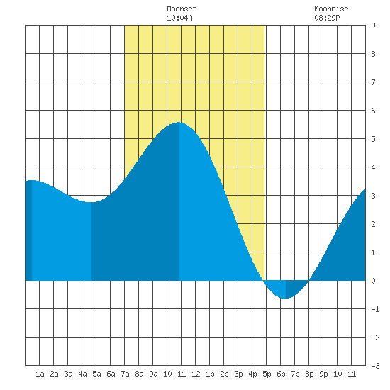 Bechers Bay tide chart for Wednesday, December 18, 2024