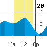 Bechers Bay tide chart for Friday, December 20, 2024