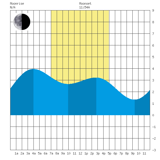 Bechers Bay tide chart for Sunday, December 22, 2024