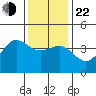 Bechers Bay tide chart for Sunday, December 22, 2024