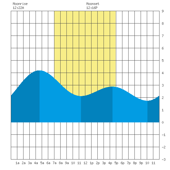 Bechers Bay tide chart for Monday, December 23, 2024