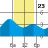 Bechers Bay tide chart for Monday, December 23, 2024