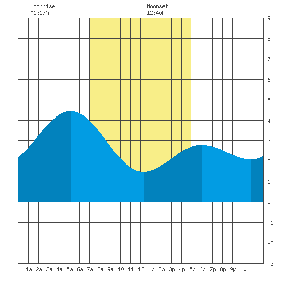 Bechers Bay tide chart for Tuesday, December 24, 2024
