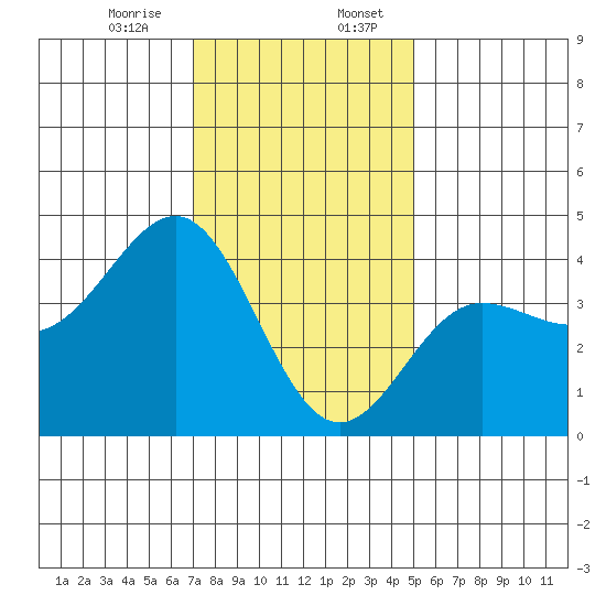 Bechers Bay tide chart for Thursday, December 26, 2024