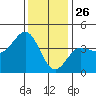Bechers Bay tide chart for Thursday, December 26, 2024