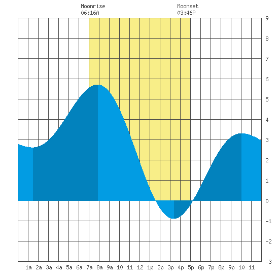Bechers Bay tide chart for Sunday, December 29, 2024