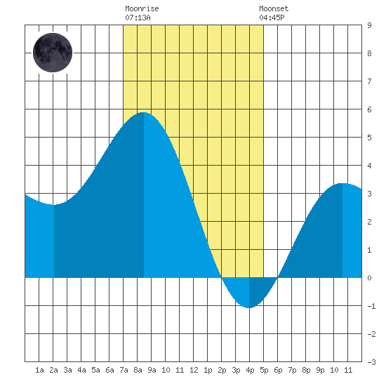 Bechers Bay tide chart for Monday, December 30, 2024