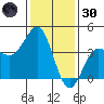 Bechers Bay tide chart for Monday, December 30, 2024
