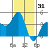 Bechers Bay tide chart for Tuesday, December 31, 2024