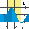 Bechers Bay tide chart for Tuesday, December 3, 2024