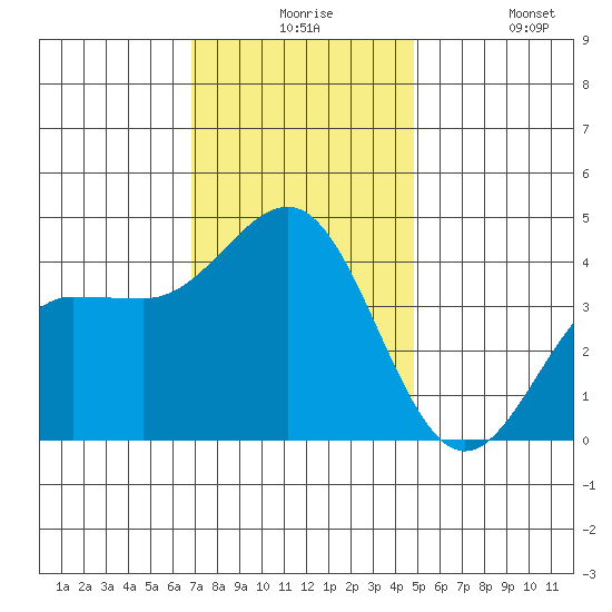 Bechers Bay tide chart for Thursday, December 5, 2024