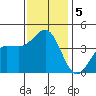 Bechers Bay tide chart for Thursday, December 5, 2024