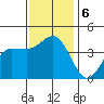 Bechers Bay tide chart for Friday, December 6, 2024