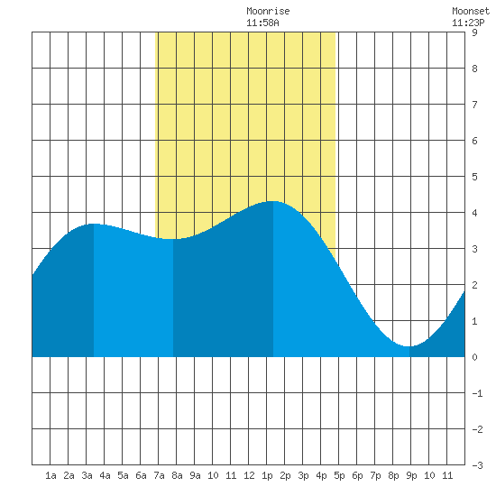 Bechers Bay tide chart for Saturday, December 7, 2024