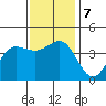 Bechers Bay tide chart for Saturday, December 7, 2024