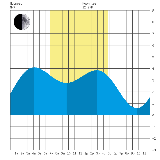 Bechers Bay tide chart for Sunday, December 8, 2024