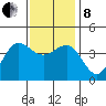 Bechers Bay tide chart for Sunday, December 8, 2024