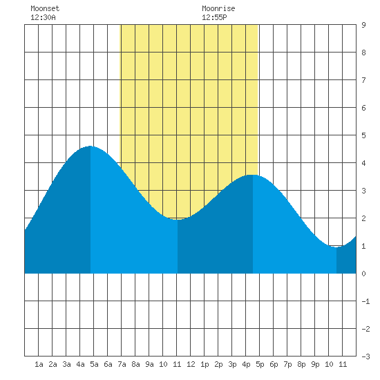 Bechers Bay tide chart for Monday, December 9, 2024