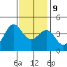 Bechers Bay tide chart for Monday, December 9, 2024