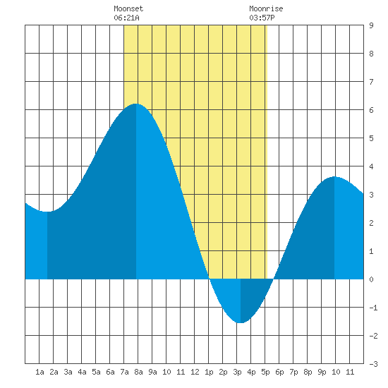 Bechers Bay tide chart for Sunday, January 12, 2025