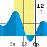 Bechers Bay tide chart for Sunday, January 12, 2025