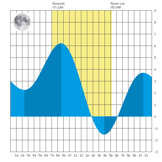 Bechers Bay tide chart for Monday, January 13, 2025