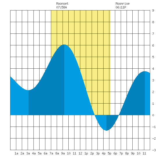 Bechers Bay tide chart for Tuesday, January 14, 2025