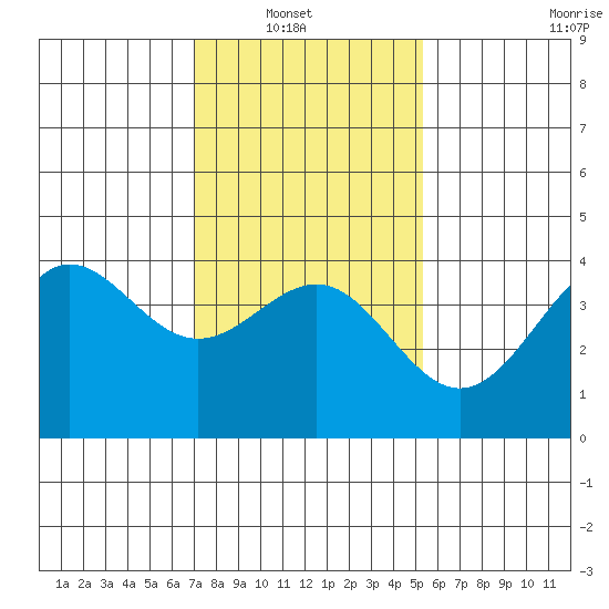 Bechers Bay tide chart for Sunday, January 19, 2025