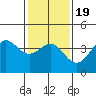 Bechers Bay tide chart for Sunday, January 19, 2025