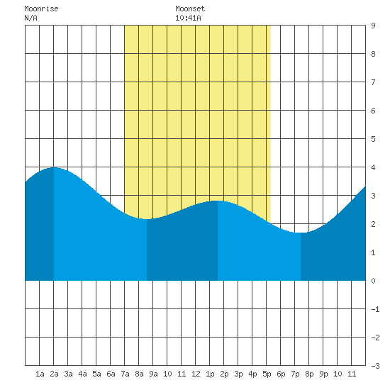 Bechers Bay tide chart for Monday, January 20, 2025