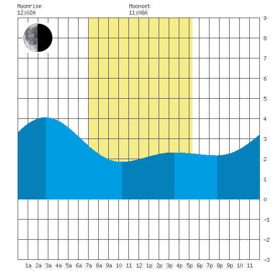 Bechers Bay tide chart for Tuesday, January 21, 2025