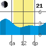 Bechers Bay tide chart for Tuesday, January 21, 2025
