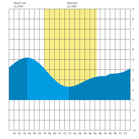 Bechers Bay tide chart for Wednesday, January 22, 2025