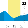 Bechers Bay tide chart for Wednesday, January 22, 2025