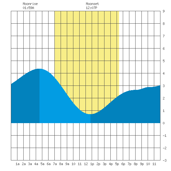 Bechers Bay tide chart for Thursday, January 23, 2025