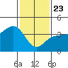 Bechers Bay tide chart for Thursday, January 23, 2025