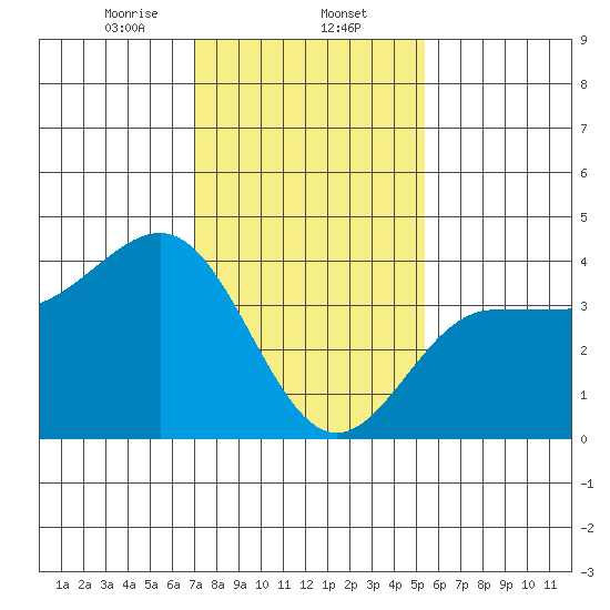 Bechers Bay tide chart for Friday, January 24, 2025