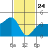 Bechers Bay tide chart for Friday, January 24, 2025