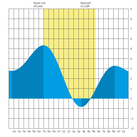 Bechers Bay tide chart for Sunday, January 26, 2025