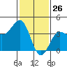 Bechers Bay tide chart for Sunday, January 26, 2025