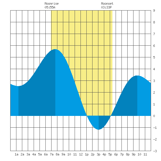 Bechers Bay tide chart for Monday, January 27, 2025