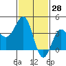 Bechers Bay tide chart for Tuesday, January 28, 2025