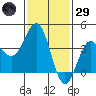 Bechers Bay tide chart for Wednesday, January 29, 2025