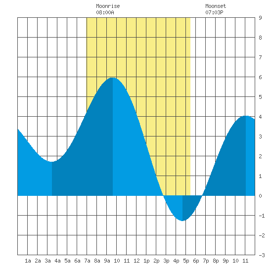 Bechers Bay tide chart for Thursday, January 30, 2025