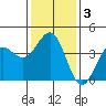 Bechers Bay tide chart for Friday, January 3, 2025