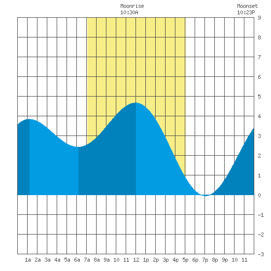 Bechers Bay tide chart for Saturday, January 4, 2025