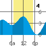 Bechers Bay tide chart for Saturday, January 4, 2025