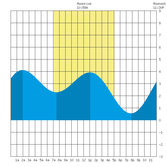 Bechers Bay tide chart for Sunday, January 5, 2025